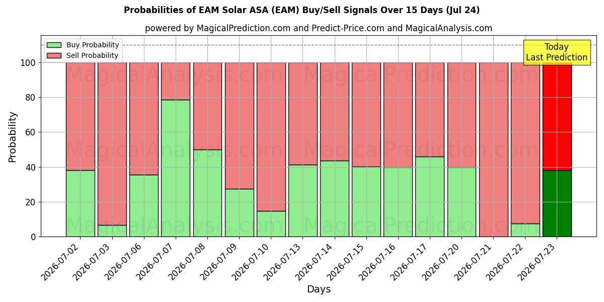 Probabilities of EAM Solar ASA (EAM) Buy/Sell Signals Using Several AI Models Over 5 Days (24 Jul) 