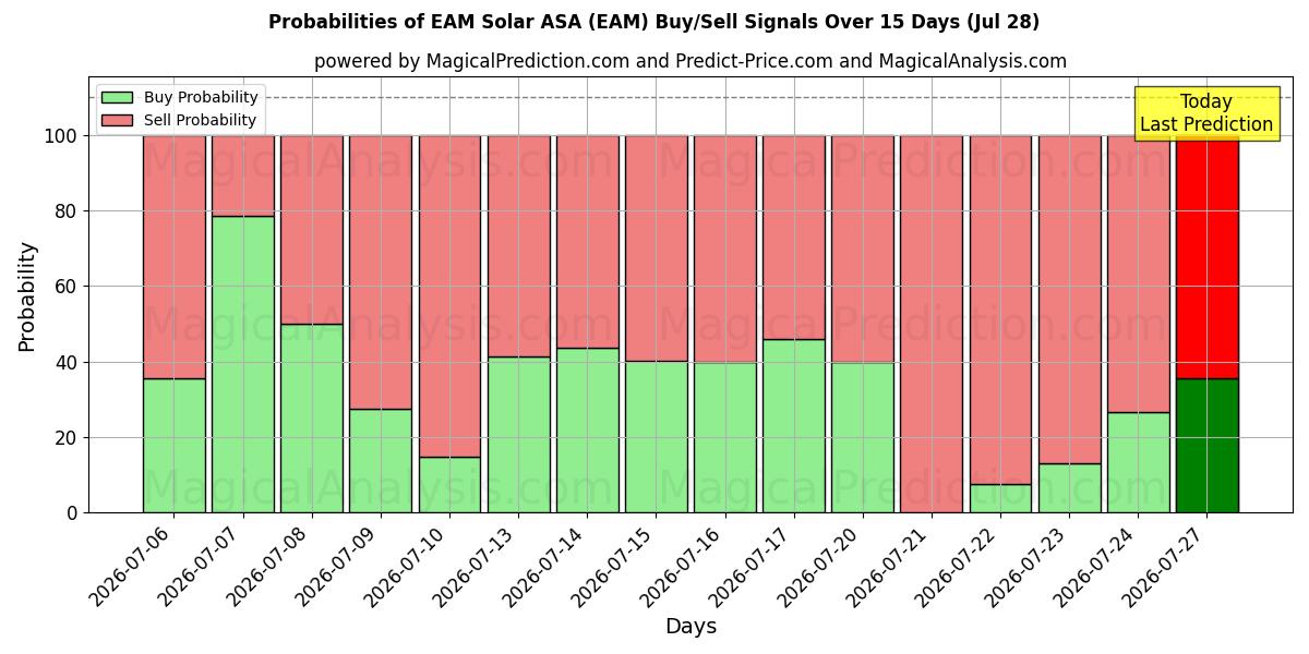 Probabilities of EAM Solar ASA (EAM) Buy/Sell Signals Using Several AI Models Over 5 Days (28 Jul) 