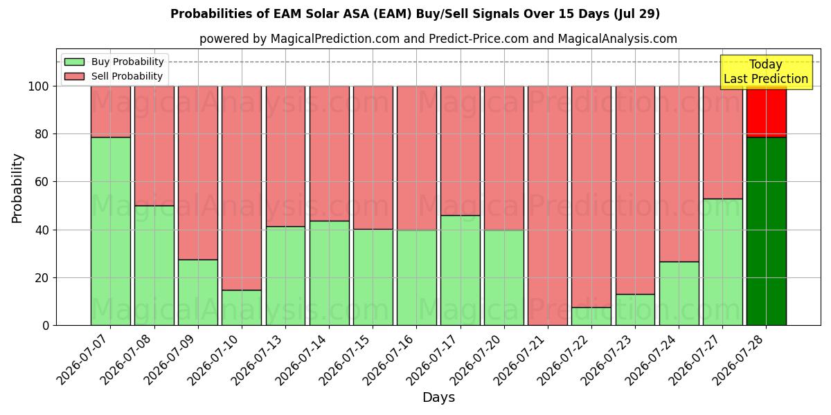 Probabilities of EAM Solar ASA (EAM) Buy/Sell Signals Using Several AI Models Over 5 Days (29 Jul) 