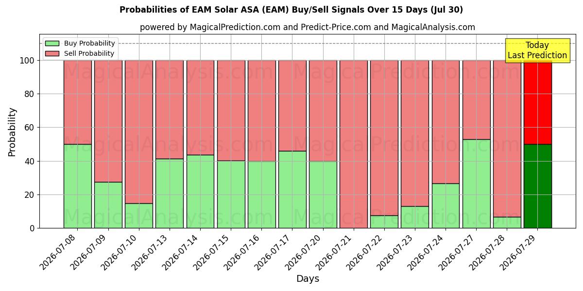 Probabilities of EAM Solar ASA (EAM) Buy/Sell Signals Using Several AI Models Over 5 Days (30 Jul) 