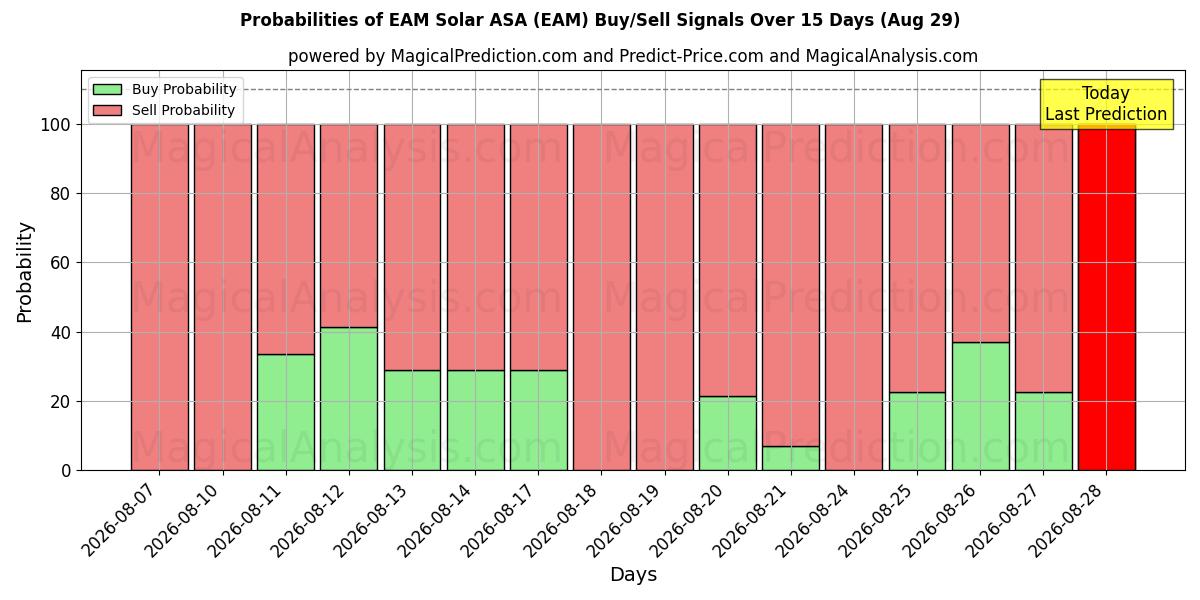 Probabilities of EAM Solar ASA (EAM) Buy/Sell Signals Using Several AI Models Over 5 Days (29 Aug) 
