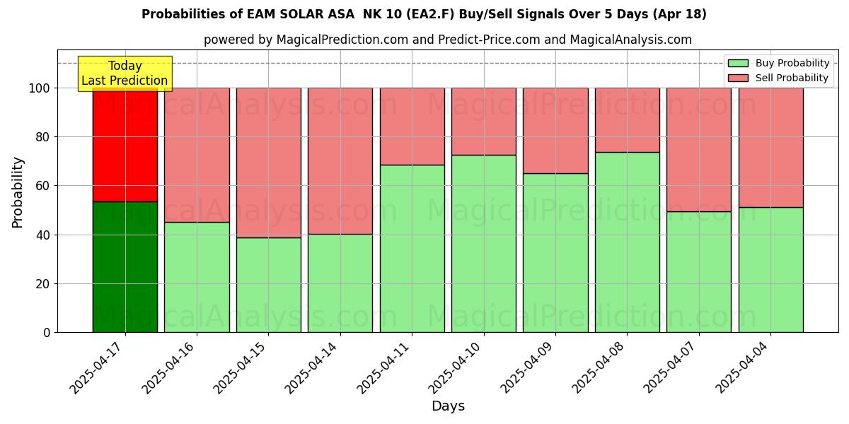 Вероятности сигналов на покупку/продажу EAM SOLAR ASA NK 10 (EA2.F) с использованием нескольких моделей ИИ за 10 дней (18 Apr) Probabilities of EAM SOLAR ASA NK 10 (EA2.F) Buy/Sell Signals Using Several AI Models Over 5 Days (18 Apr)