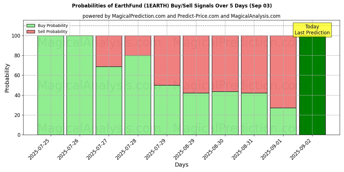 Probabilities of EarthFund (1EARTH) Buy/Sell Signals Using Several AI Models Over 5 Days (03 Sep) 