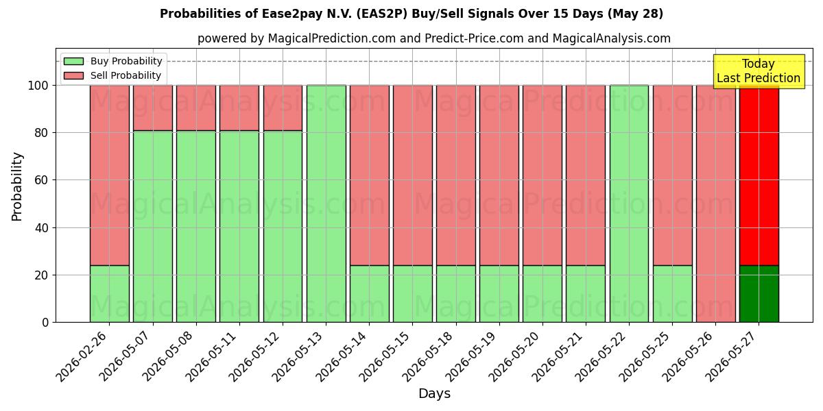 Probabilities of Ease2pay N.V. (EAS2P) Buy/Sell Signals Using Several AI Models Over 5 Days (27 Feb) 