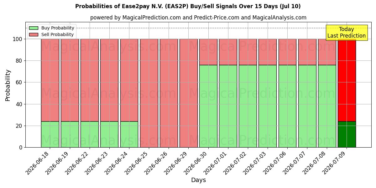 Probabilities of Ease2pay N.V. (EAS2P) Buy/Sell Signals Using Several AI Models Over 5 Days (10 Jul) 