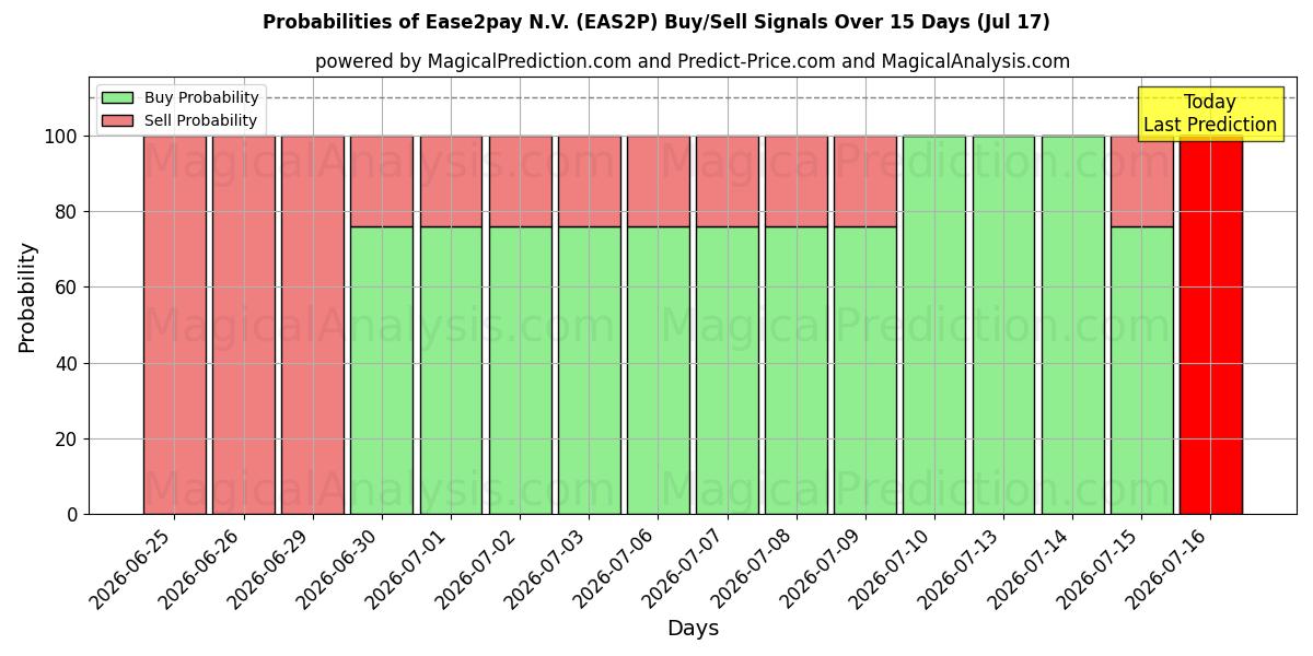 Probabilities of Ease2pay N.V. (EAS2P) Buy/Sell Signals Using Several AI Models Over 5 Days (17 Jul) 