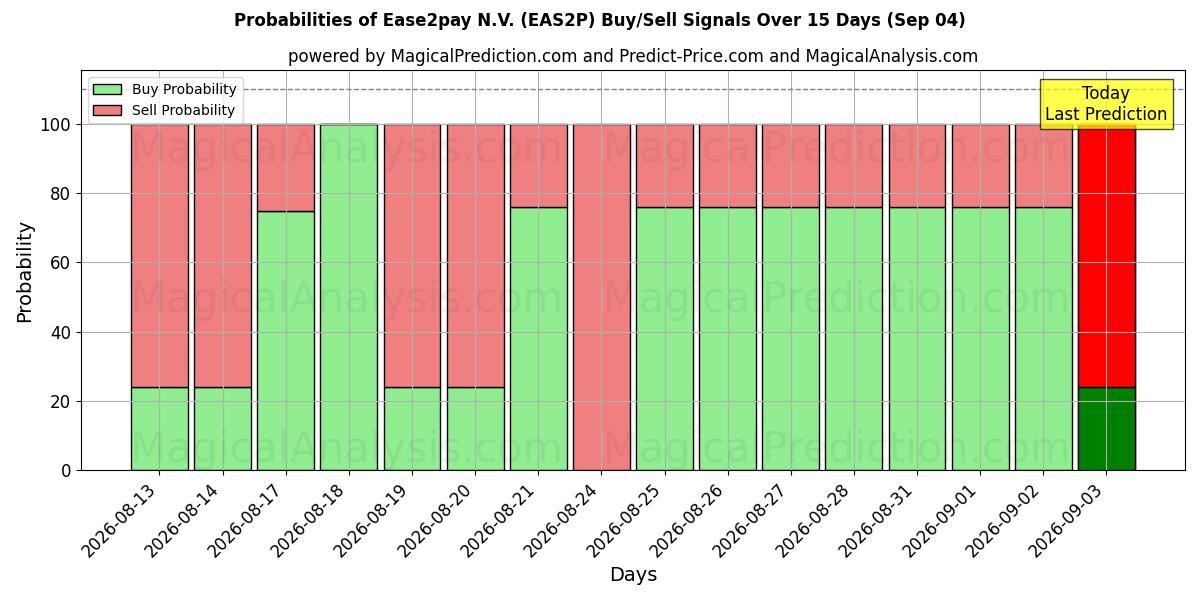 Probabilities of Ease2pay N.V. (EAS2P) Buy/Sell Signals Using Several AI Models Over 5 Days (04 Sep) 