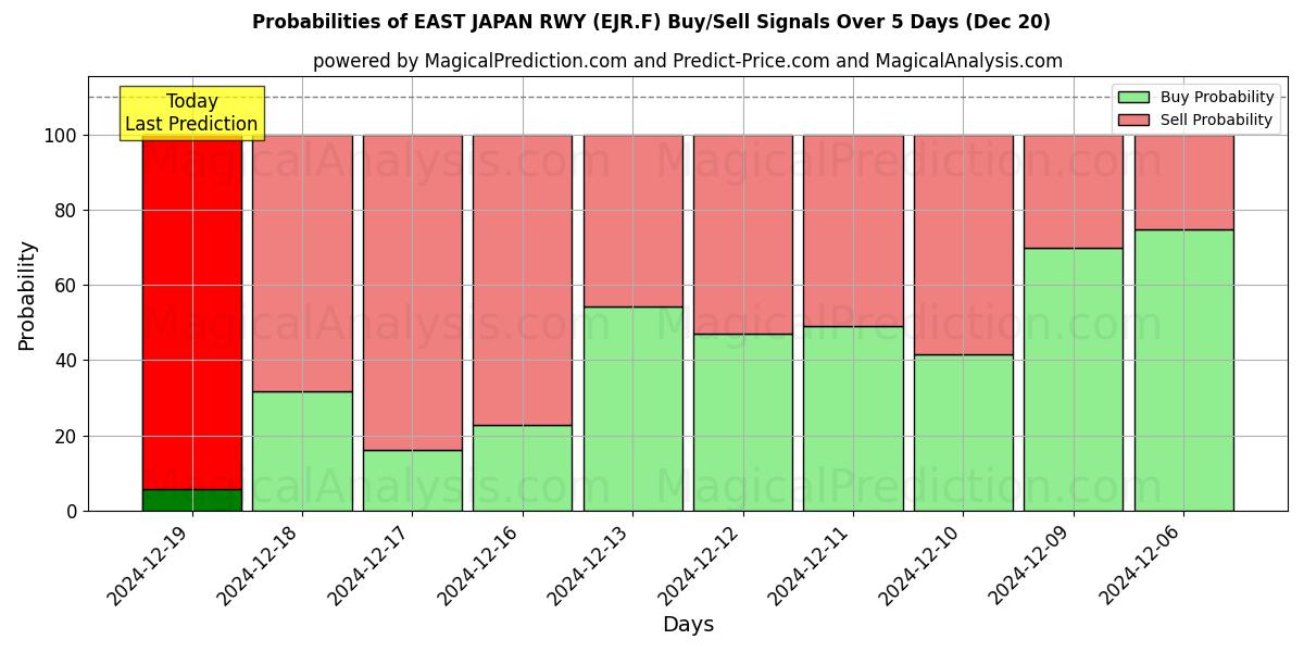 Probabilities of EAST JAPAN RWY (EJR.F) Buy/Sell Signals Using Several AI Models Over 5 Days (20 Dec) 