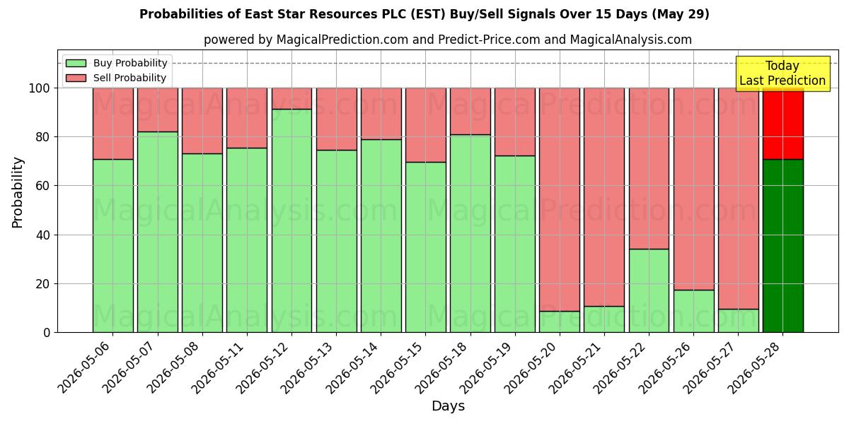 Probabilities of East Star Resources PLC (EST) Buy/Sell Signals Using Several AI Models Over 5 Days (29 May) 