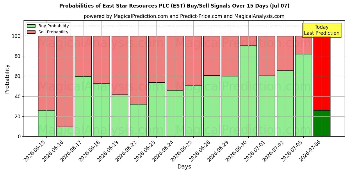 Probabilities of East Star Resources PLC (EST) Buy/Sell Signals Using Several AI Models Over 5 Days (07 Jul) 