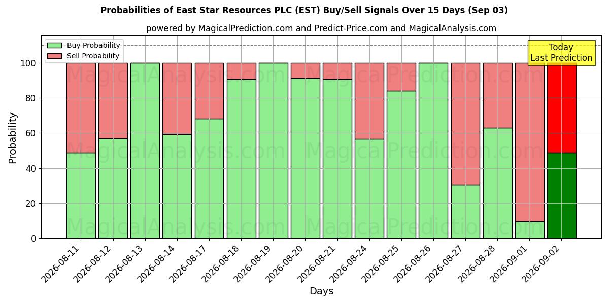 Probabilities of East Star Resources PLC (EST) Buy/Sell Signals Using Several AI Models Over 5 Days (03 Sep) 