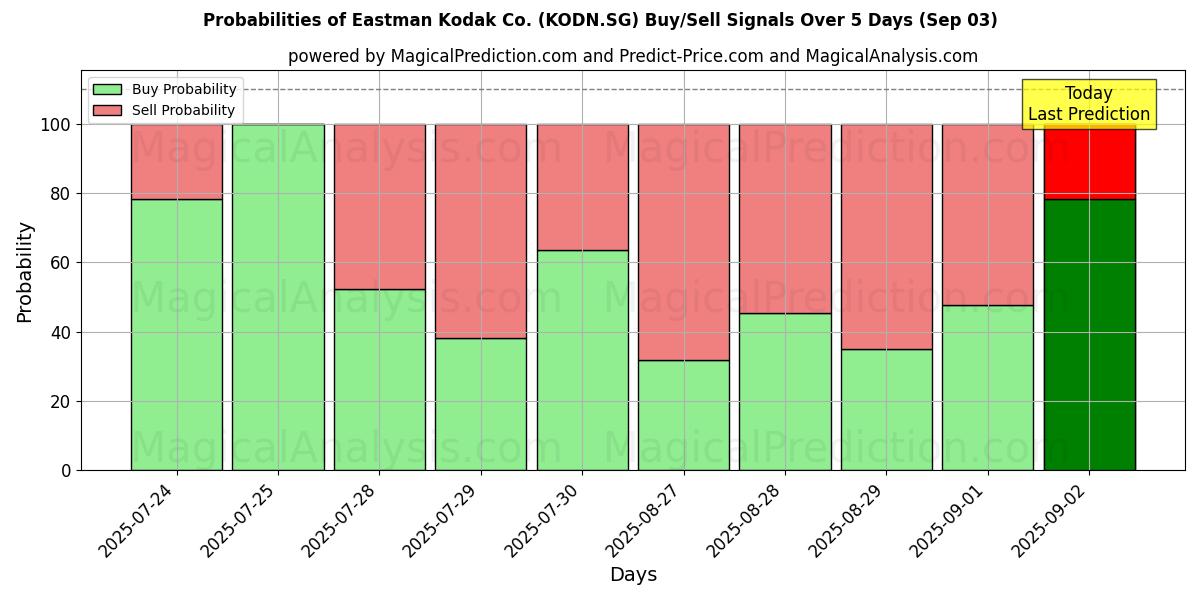 Probabilities of Eastman Kodak Co. (KODN.SG) Buy/Sell Signals Using Several AI Models Over 5 Days (03 Sep) 