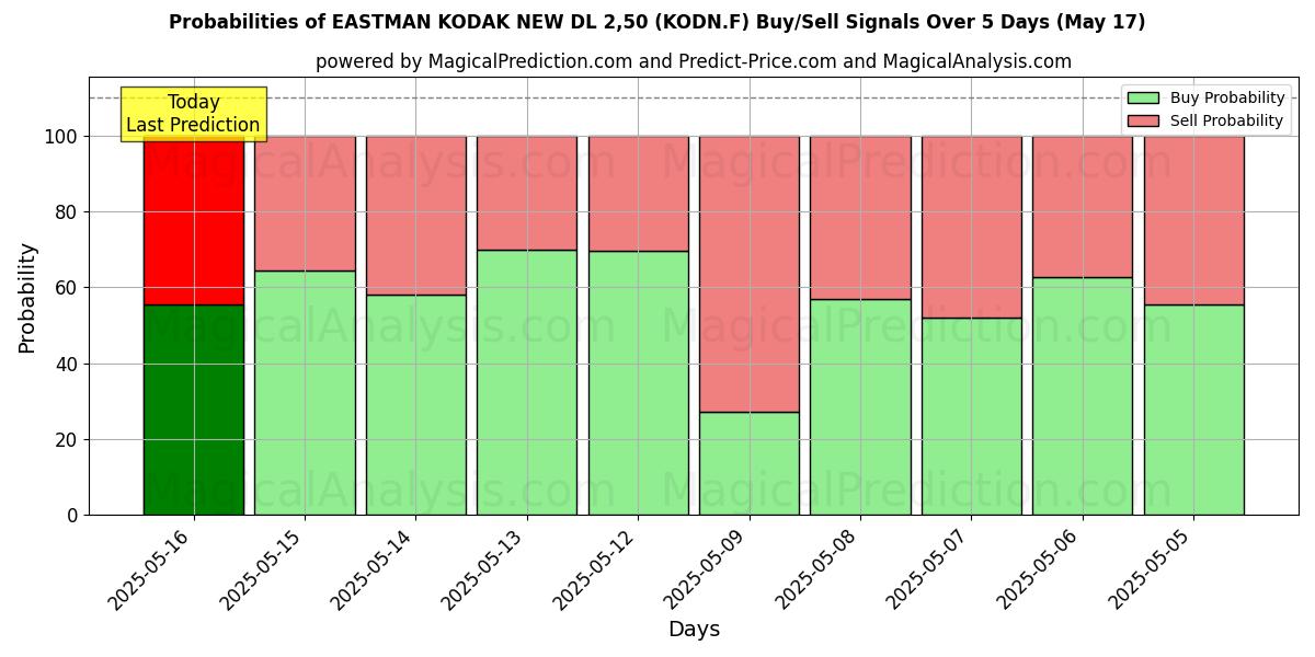 Probabilities of EASTMAN KODAK NEW DL 2,50 (KODN.F) Buy/Sell Signals Using Several AI Models Over 10 Days (05 Aug) Probabilities of EASTMAN KODAK NEW DL 2,50 (KODN.F) Buy/Sell Signals Using Several AI Models Over 5 Days (05 Aug)