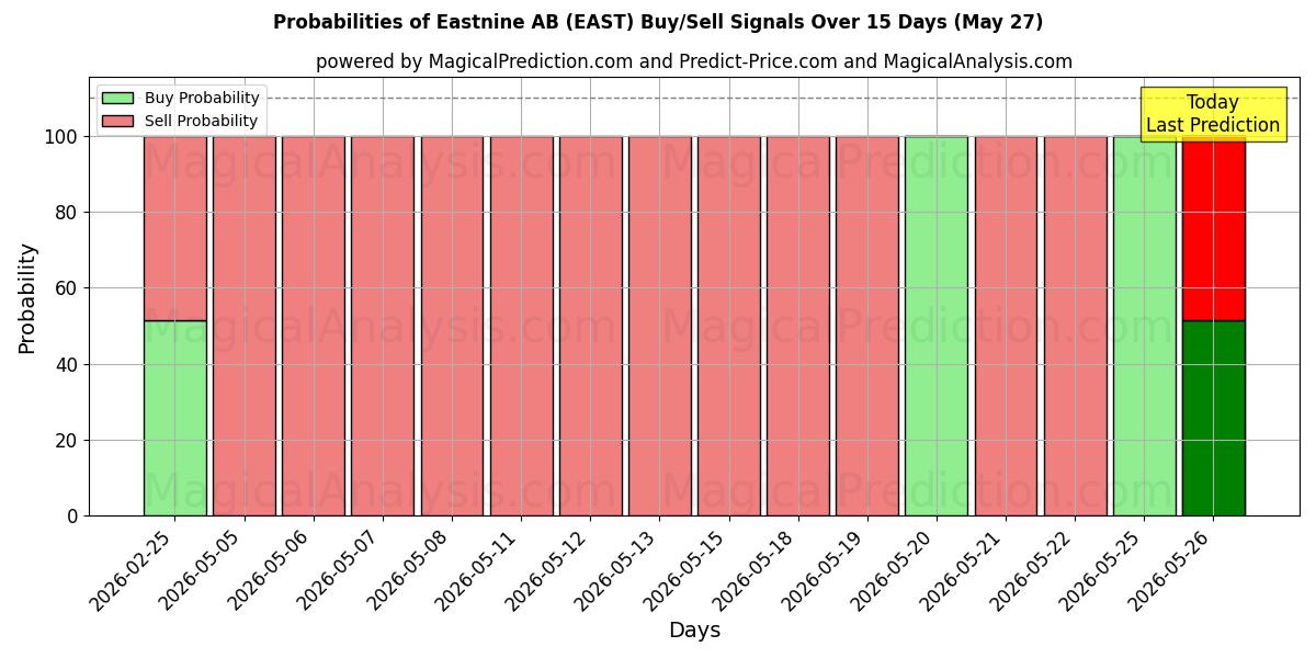 Probabilities of Eastnine AB (EAST) Buy/Sell Signals Using Several AI Models Over 5 Days (27 May) 