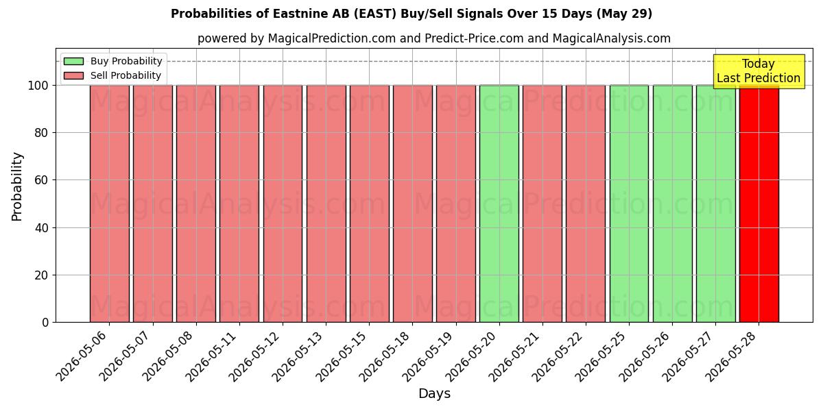 Probabilities of Eastnine AB (EAST) Buy/Sell Signals Using Several AI Models Over 5 Days (29 May) 