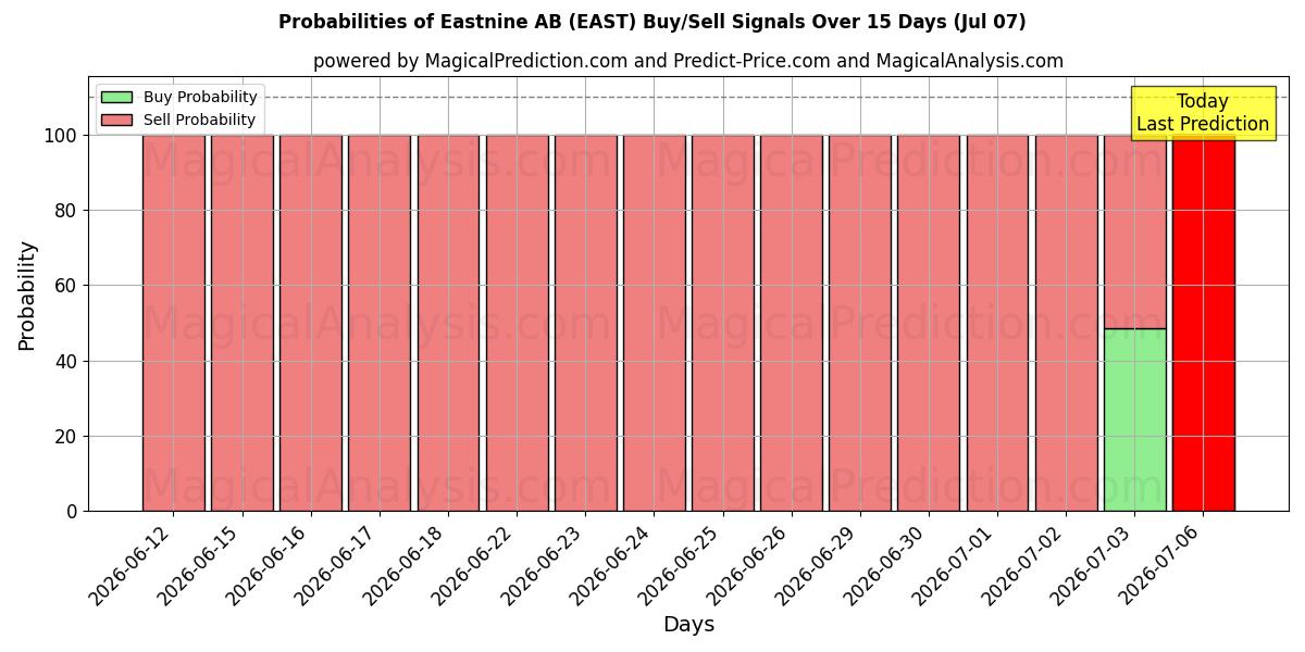 Probabilities of Eastnine AB (EAST) Buy/Sell Signals Using Several AI Models Over 5 Days (07 Jul) 