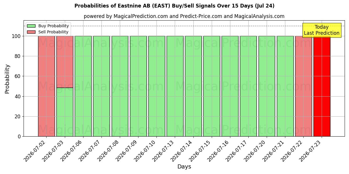 Probabilities of Eastnine AB (EAST) Buy/Sell Signals Using Several AI Models Over 5 Days (24 Jul) 