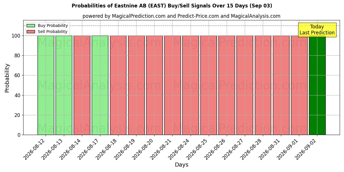 Probabilities of Eastnine AB (EAST) Buy/Sell Signals Using Several AI Models Over 5 Days (03 Sep) 