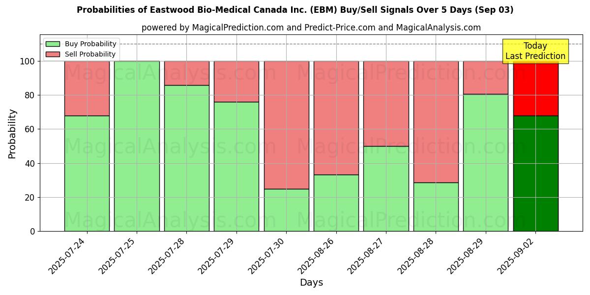Probabilities of Eastwood Bio-Medical Canada Inc. (EBM) Buy/Sell Signals Using Several AI Models Over 5 Days (03 Sep) 