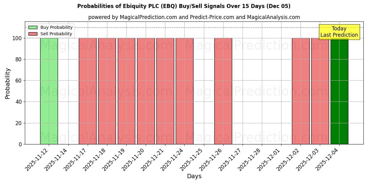 Probabilities of Ebiquity PLC (EBQ) Buy/Sell Signals Using Several AI Models Over 5 Days (05 Dec) 