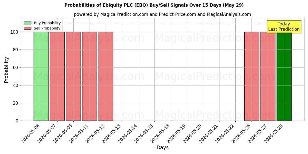 Probabilities of Ebiquity PLC (EBQ) Buy/Sell Signals Using Several AI Models Over 5 Days (29 May) 