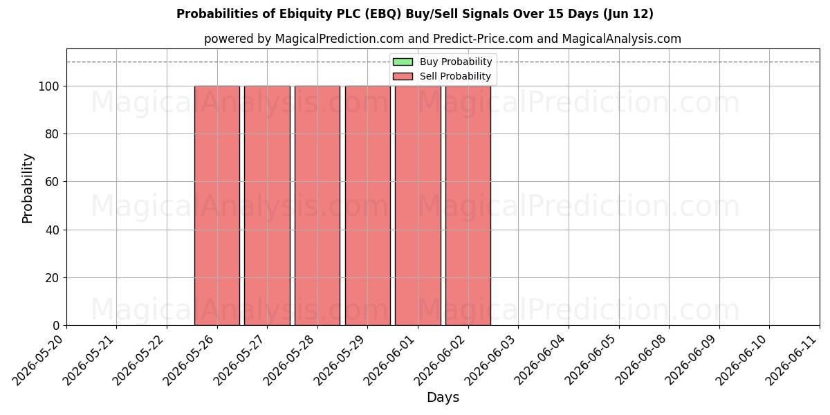 Probabilities of Ebiquity PLC (EBQ) Buy/Sell Signals Using Several AI Models Over 5 Days (12 Jun) 