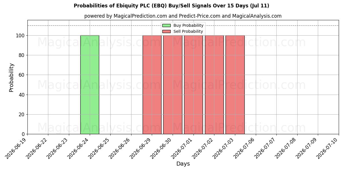 Probabilities of Ebiquity PLC (EBQ) Buy/Sell Signals Using Several AI Models Over 5 Days (11 Jul) 