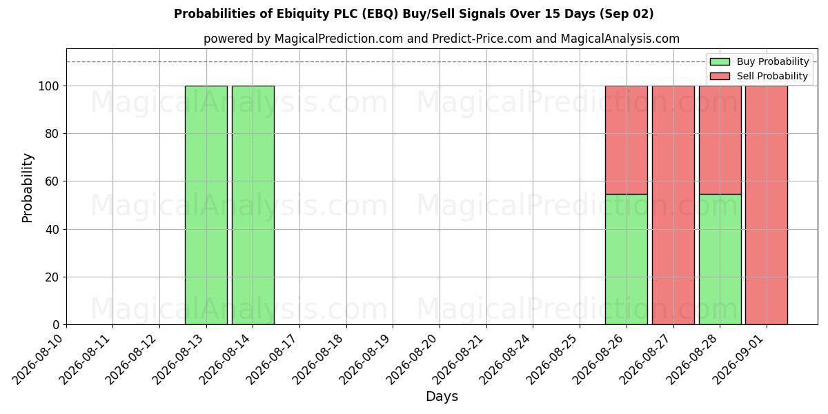Probabilities of Ebiquity PLC (EBQ) Buy/Sell Signals Using Several AI Models Over 5 Days (02 Sep) 