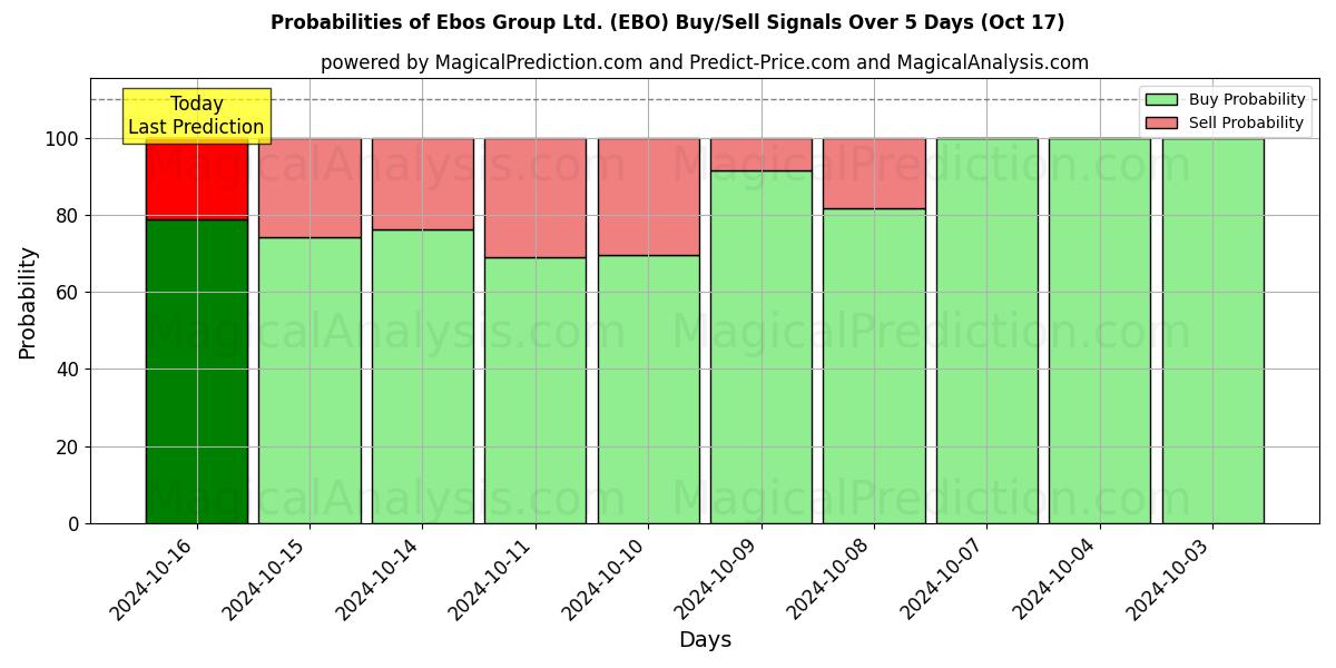 Probabilities of Ebos Group Ltd. (EBO) Buy/Sell Signals Using Several AI Models Over 5 Days (17 Oct) 