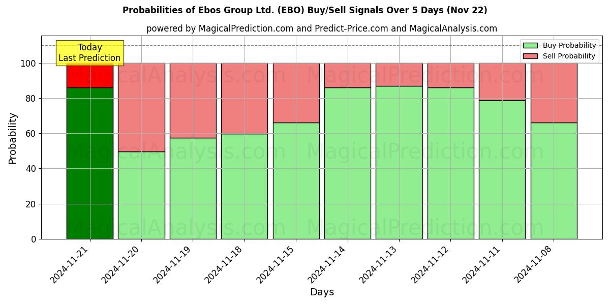 Probabilities of Ebos Group Ltd. (EBO) Buy/Sell Signals Using Several AI Models Over 5 Days (22 Nov) 