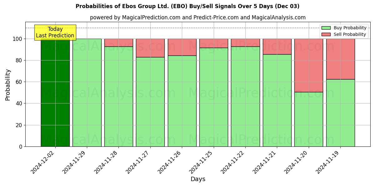 Probabilities of Ebos Group Ltd. (EBO) Buy/Sell Signals Using Several AI Models Over 5 Days (03 Dec) 