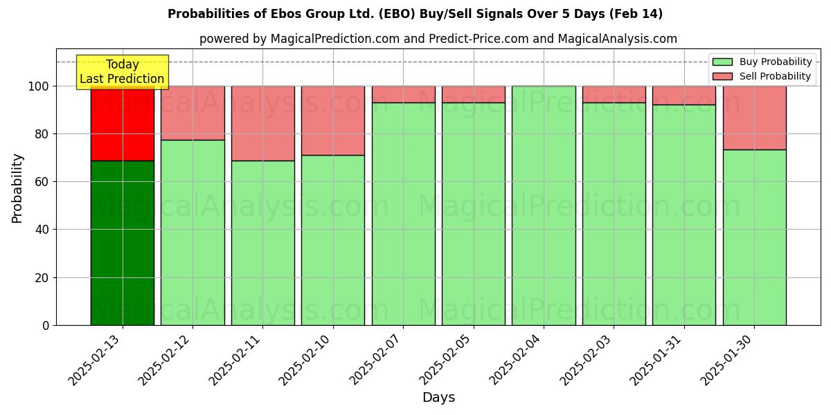 Probabilities of Ebos Group Ltd. (EBO) Buy/Sell Signals Using Several AI Models Over 5 Days (31 Jan) 