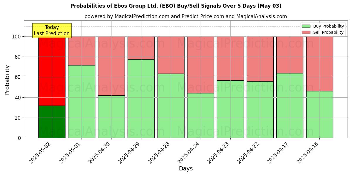 Probabilities of Ebos Group Ltd. (EBO) Buy/Sell Signals Using Several AI Models Over 5 Days (03 May) 