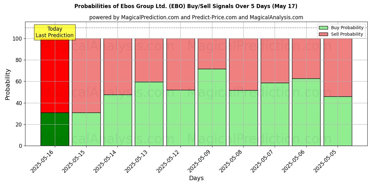 Probabilities of Ebos Group Ltd. (EBO) Buy/Sell Signals Using Several AI Models Over 5 Days (17 May) 