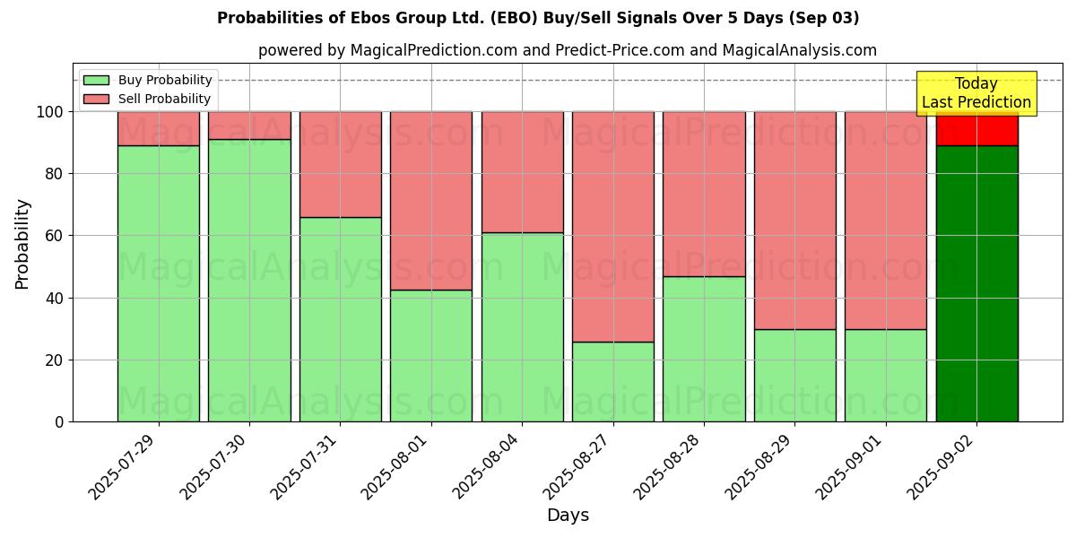 Ebos Group Ltd. (EBO) खरीद/विक्रय सिग्नल की संभावनाएँ विभिन्न एआई मॉडलों का उपयोग करते हुए 10 दिनों के दौरान (03 Sep) Probabilities of Ebos Group Ltd. (EBO) Buy/Sell Signals Using Several AI Models Over 5 Days (03 Sep)