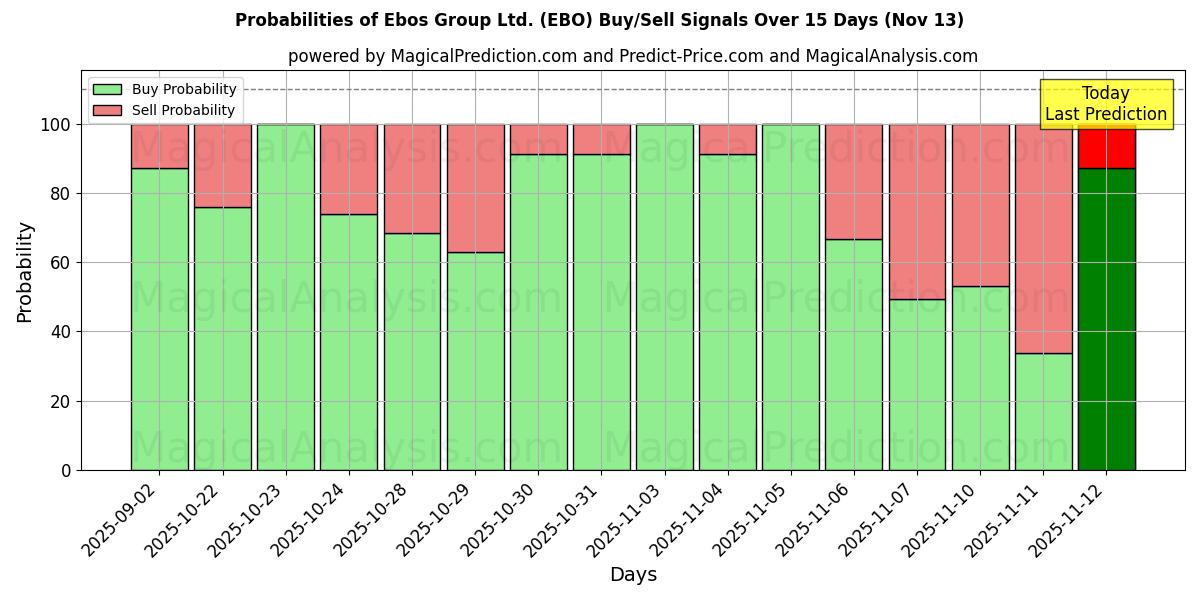 Probabilities of Ebos Group Ltd. (EBO) Buy/Sell Signals Using Several AI Models Over 5 Days (13 Nov) 