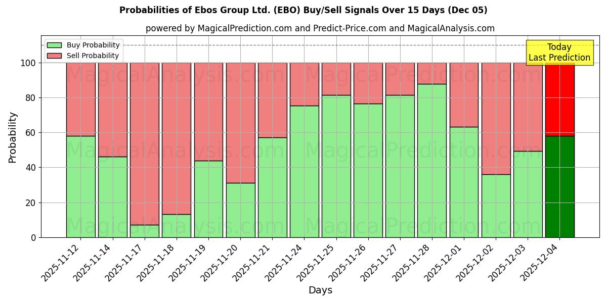 Probabilities of Ebos Group Ltd. (EBO) Buy/Sell Signals Using Several AI Models Over 5 Days (05 Dec) 