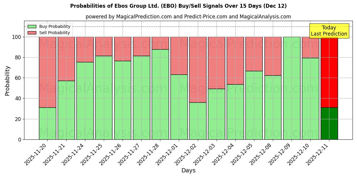 Probabilities of Ebos Group Ltd. (EBO) Buy/Sell Signals Using Several AI Models Over 5 Days (12 Dec) 