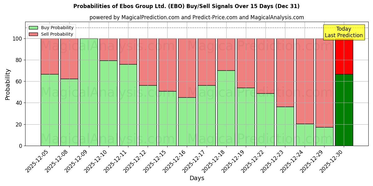 Probabilities of Ebos Group Ltd. (EBO) Buy/Sell Signals Using Several AI Models Over 5 Days (31 Dec) 