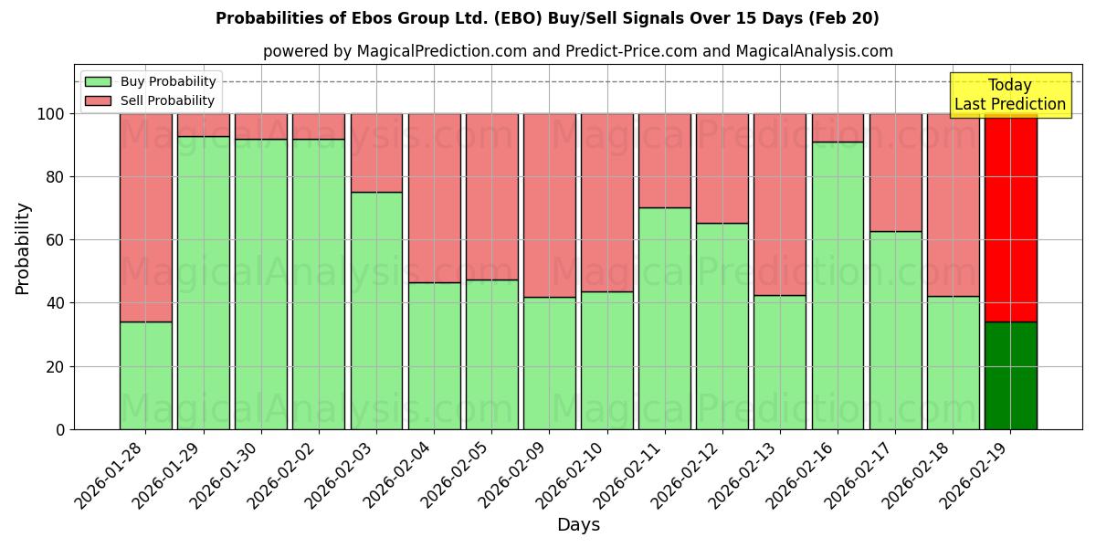 Probabilities of Ebos Group Ltd. (EBO) Buy/Sell Signals Using Several AI Models Over 5 Days (20 Feb) 