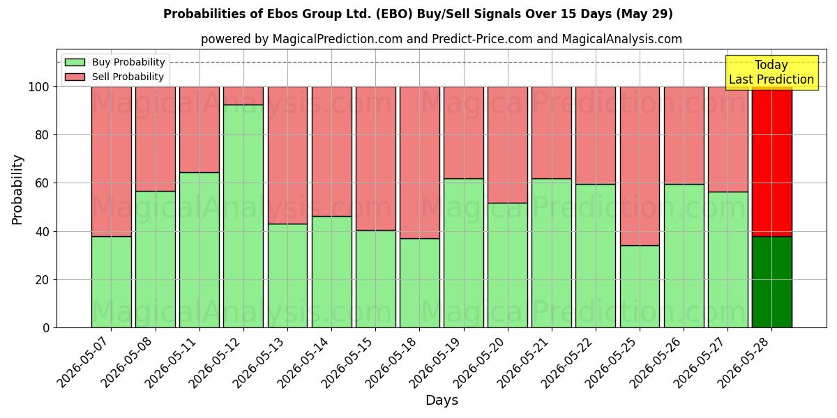 Probabilities of Ebos Group Ltd. (EBO) Buy/Sell Signals Using Several AI Models Over 5 Days (29 May) 