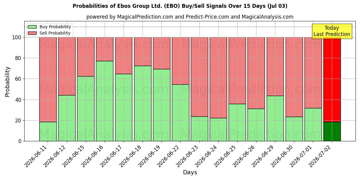Probabilities of Ebos Group Ltd. (EBO) Buy/Sell Signals Using Several AI Models Over 5 Days (03 Jul) 