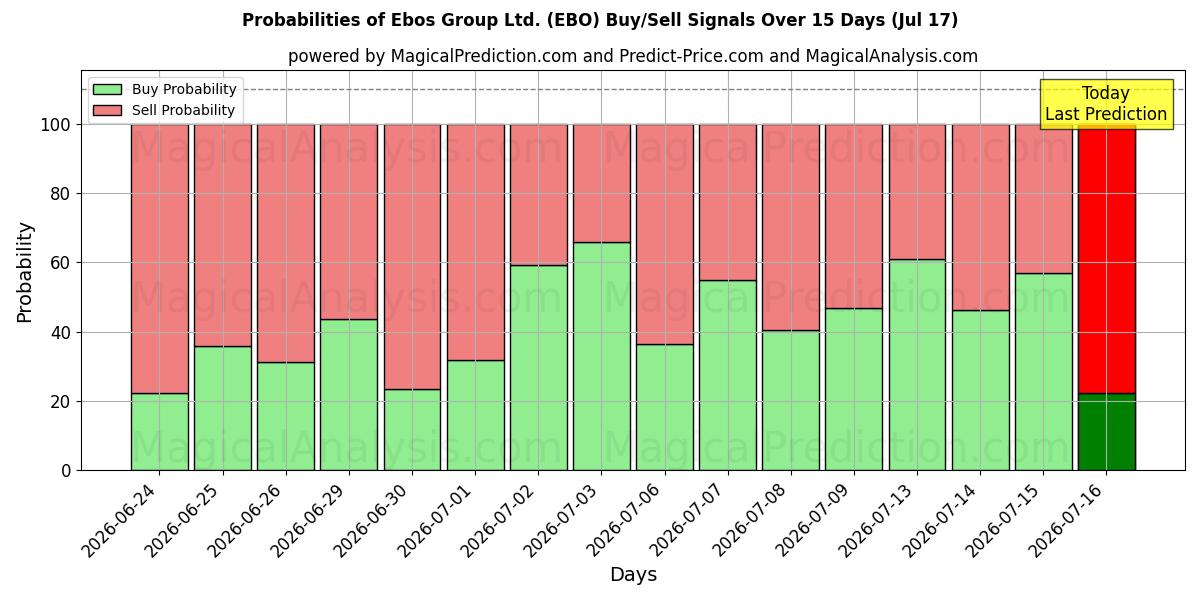 Probabilities of Ebos Group Ltd. (EBO) Buy/Sell Signals Using Several AI Models Over 5 Days (17 Jul) 
