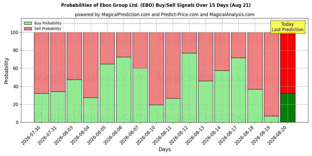 Probabilities of Ebos Group Ltd. (EBO) Buy/Sell Signals Using Several AI Models Over 5 Days (21 Aug) 