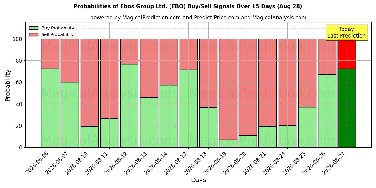 Probabilities of Ebos Group Ltd. (EBO) Buy/Sell Signals Using Several AI Models Over 5 Days (28 Aug) 