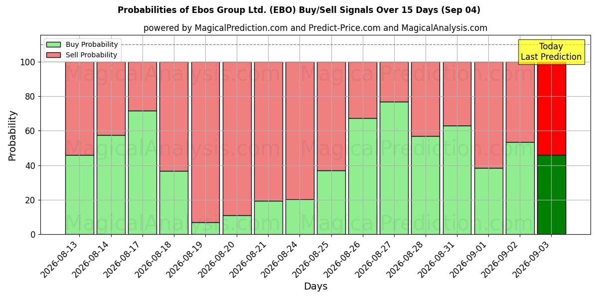 Probabilities of Ebos Group Ltd. (EBO) Buy/Sell Signals Using Several AI Models Over 5 Days (04 Sep) 