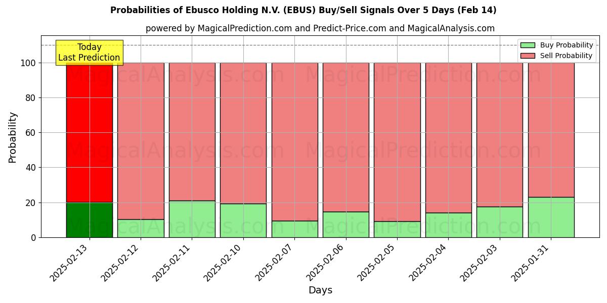 Probabilities of Ebusco Holding N.V. (EBUS) Buy/Sell Signals Using Several AI Models Over 5 Days (04 Feb) 