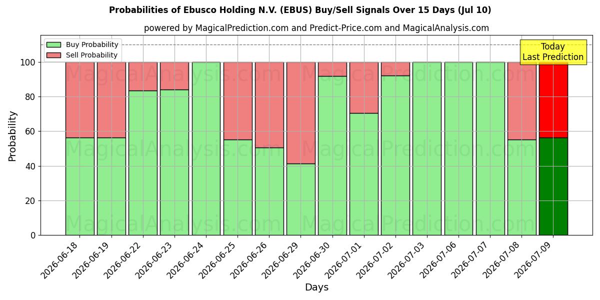 Probabilities of Ebusco Holding N.V. (EBUS) Buy/Sell Signals Using Several AI Models Over 5 Days (10 Jul) 