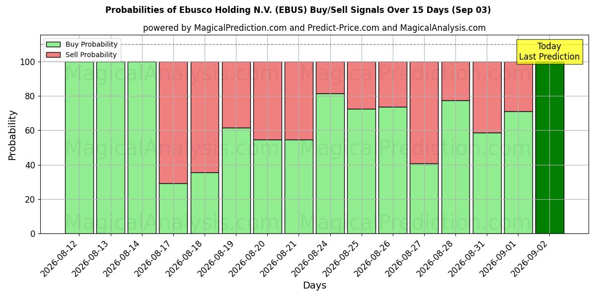Probabilities of Ebusco Holding N.V. (EBUS) Buy/Sell Signals Using Several AI Models Over 5 Days (03 Sep) 