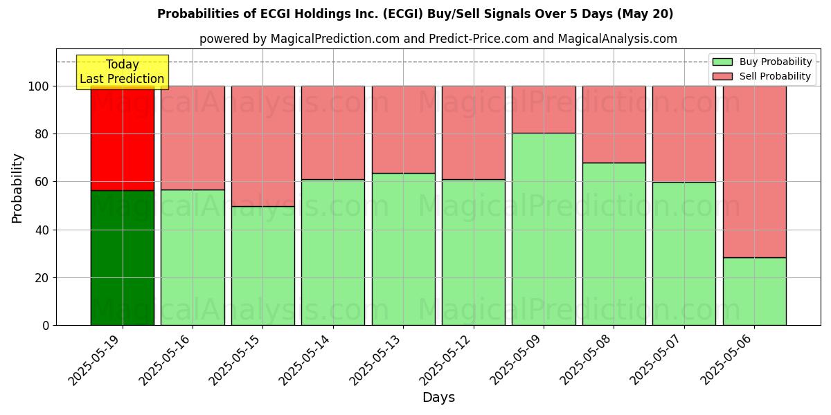 Probabilities of ECGI Holdings Inc. (ECGI) Buy/Sell Signals Using Several AI Models Over 5 Days (31 Jul) 